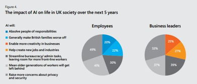 坐失良機 微軟報告警示過半英國企業尚未涉足人工智能應用軟件開發